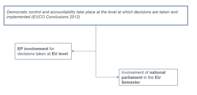 Figure 1: Involvement of European parliaments in multilevel fiscal governance. Source: Samuel De Lemos Peixoto and Giacomo Loi